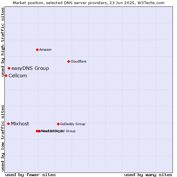 Market position of easyDNS Group vs. Mixhost vs. Cellcom