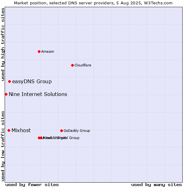 Market position of easyDNS Group vs. Mixhost vs. Nine Internet Solutions
