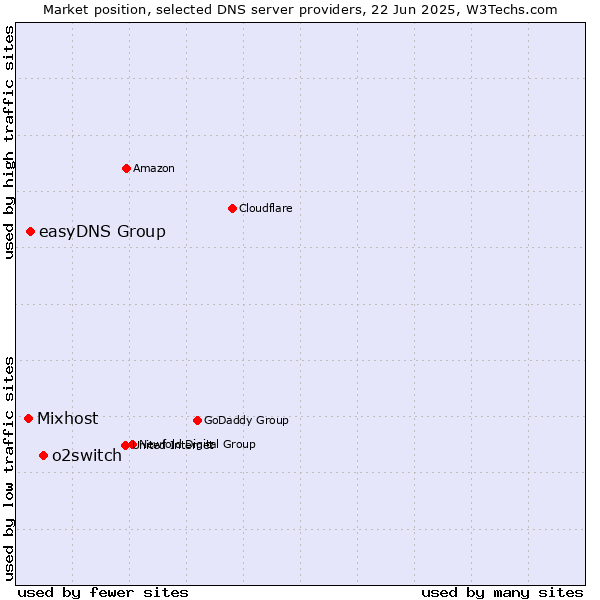 Market position of o2switch vs. easyDNS Group vs. Mixhost