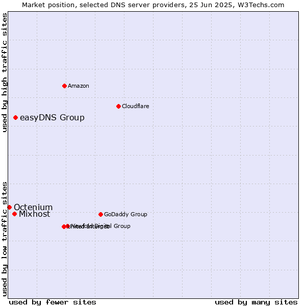 Market position of easyDNS Group vs. Mixhost vs. Octenium