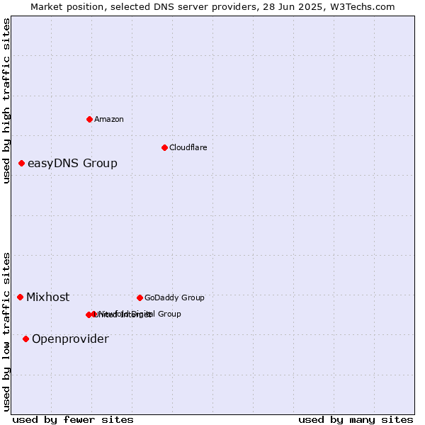 Market position of Openprovider vs. easyDNS Group vs. Mixhost