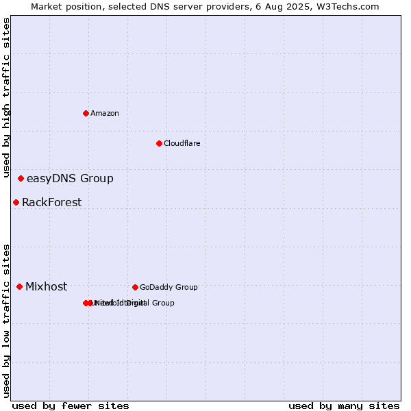 Market position of easyDNS Group vs. Mixhost vs. RackForest