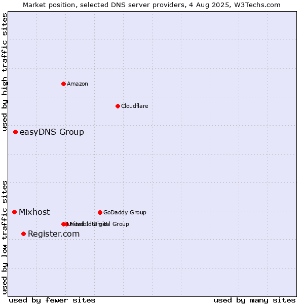 Market position of Register.com vs. easyDNS Group vs. Mixhost