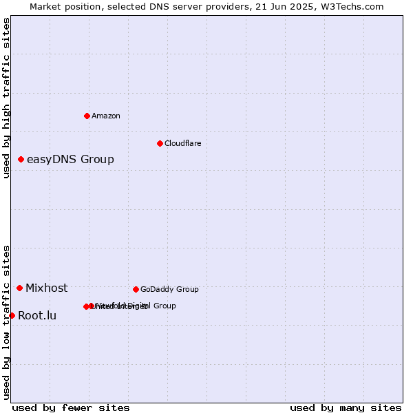 Market position of easyDNS Group vs. Mixhost vs. Root.lu