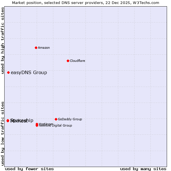 Market position of easyDNS Group vs. Mixhost vs. Spaceship