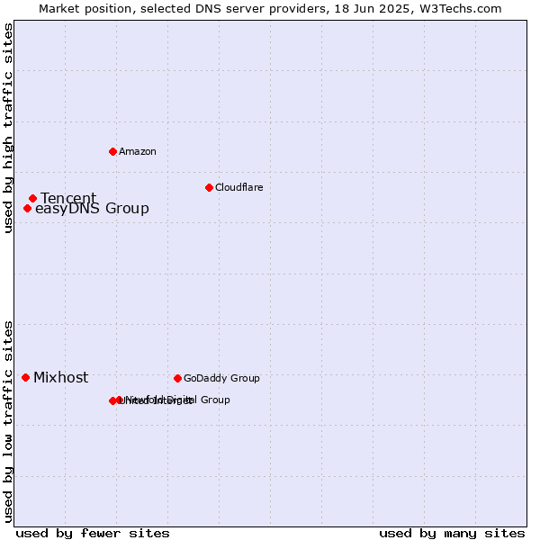 Market position of Tencent vs. easyDNS Group vs. Mixhost