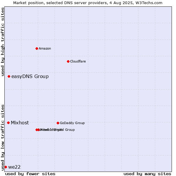 Market position of easyDNS Group vs. Mixhost vs. we22