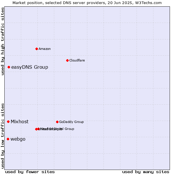 Market position of easyDNS Group vs. Mixhost vs. webgo