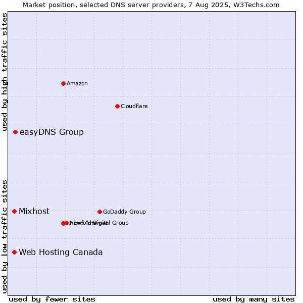 Market position of easyDNS Group vs. Web Hosting Canada vs. Mixhost