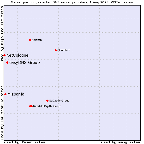 Market position of easyDNS Group vs. Mizbanfa vs. NetCologne