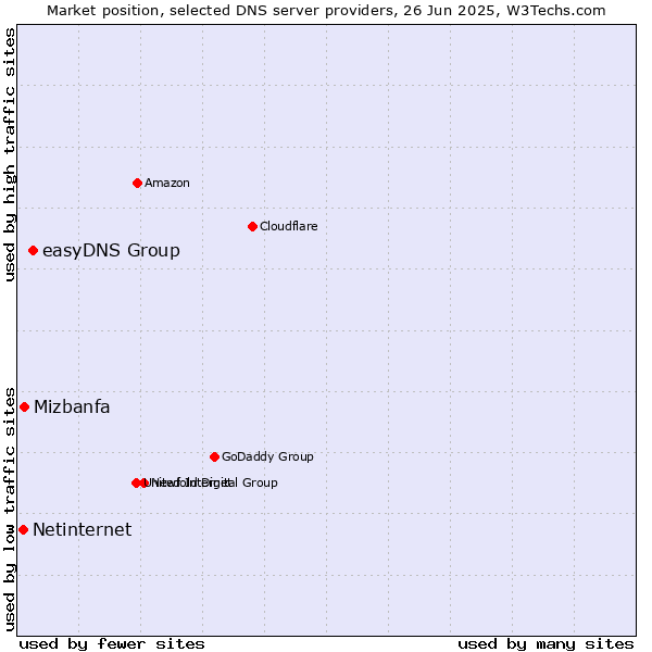 Market position of easyDNS Group vs. Mizbanfa vs. Netinternet