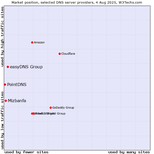 Market position of easyDNS Group vs. Mizbanfa vs. PointDNS