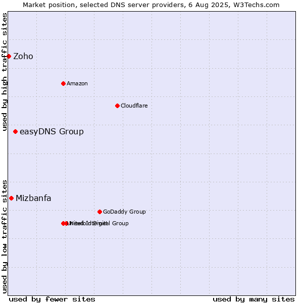 Market position of easyDNS Group vs. Mizbanfa vs. Zoho
