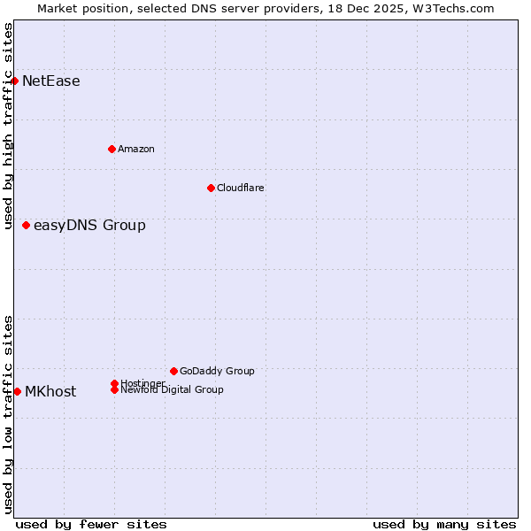 Market position of easyDNS Group vs. MKhost vs. NetEase