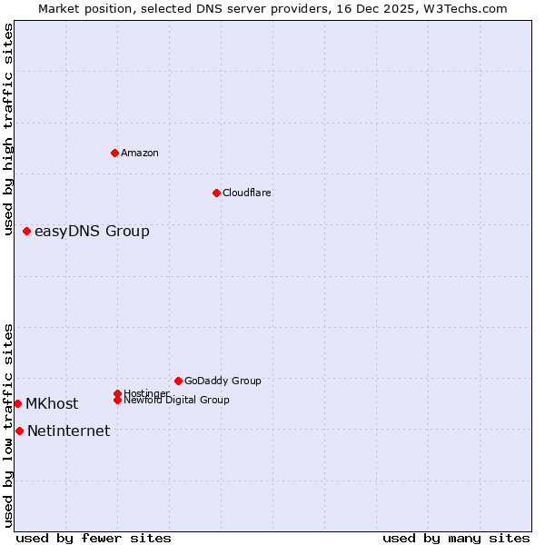 Market position of easyDNS Group vs. Netinternet vs. MKhost
