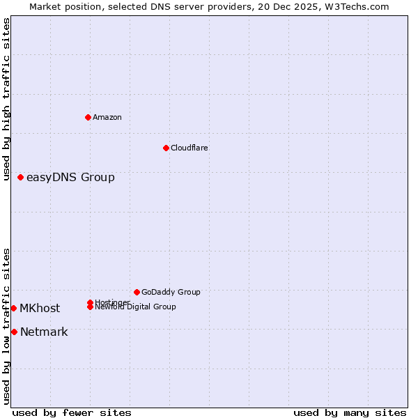 Market position of easyDNS Group vs. Netmark vs. MKhost