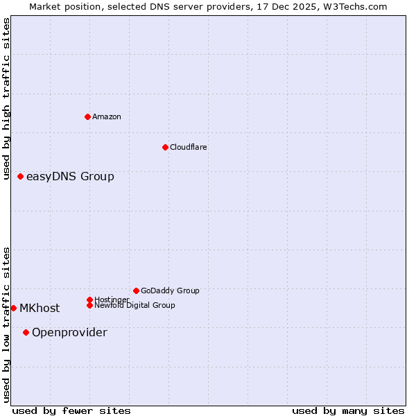 Market position of Openprovider vs. easyDNS Group vs. MKhost