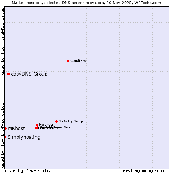 Market position of easyDNS Group vs. MKhost vs. Simplyhosting