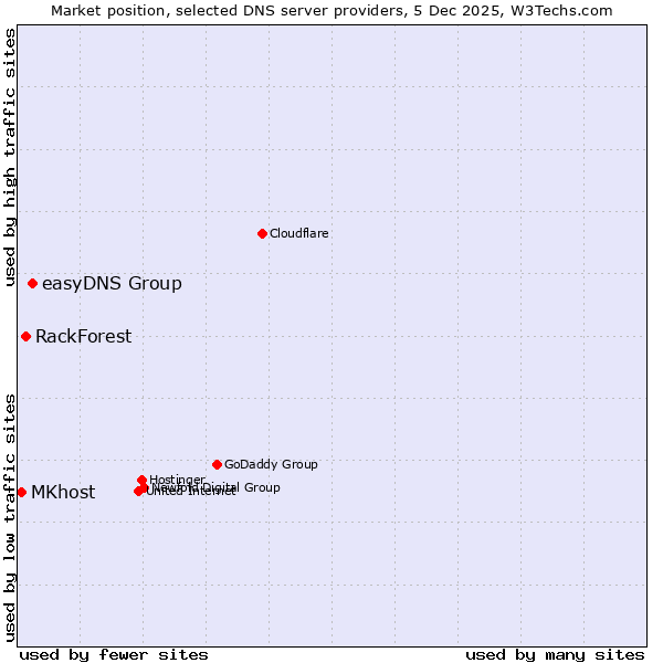 Market position of easyDNS Group vs. RackForest vs. MKhost