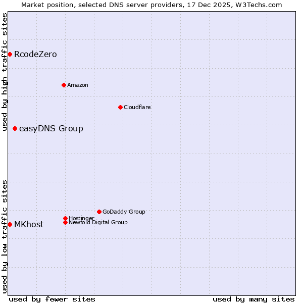 Market position of easyDNS Group vs. RcodeZero vs. MKhost