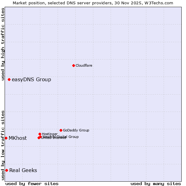 Market position of easyDNS Group vs. Real Geeks vs. MKhost