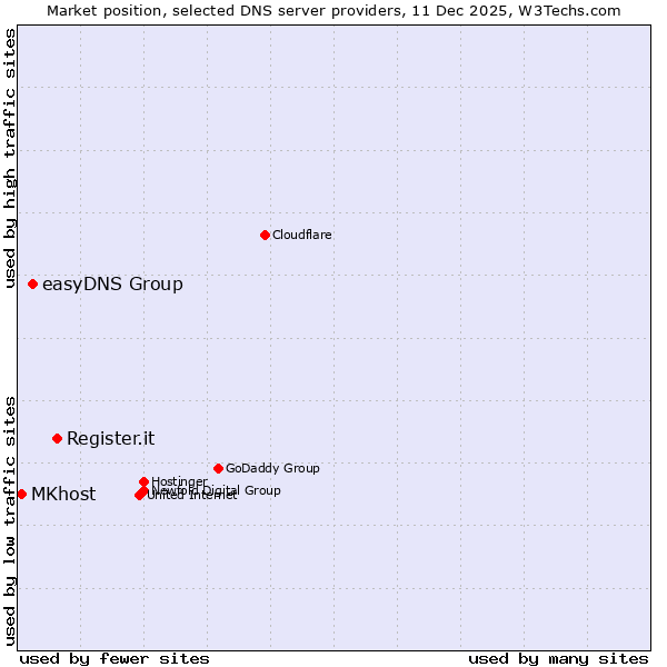 Market position of Register.it vs. easyDNS Group vs. MKhost