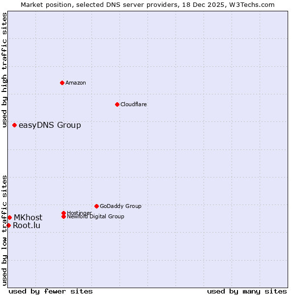 Market position of easyDNS Group vs. MKhost vs. Root.lu