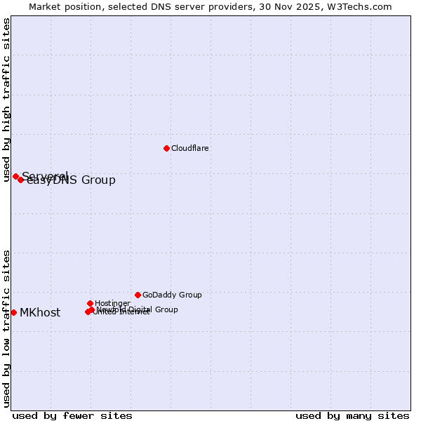 Market position of easyDNS Group vs. Serverel vs. MKhost