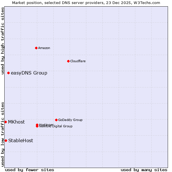 Market position of easyDNS Group vs. StableHost vs. MKhost