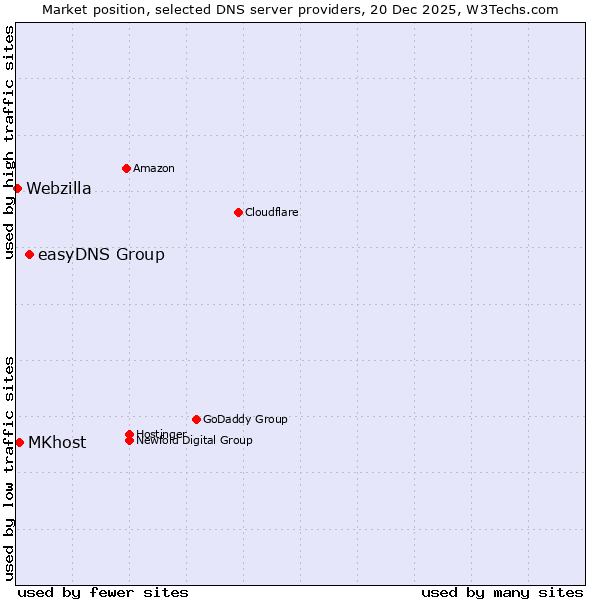 Market position of easyDNS Group vs. MKhost vs. Webzilla