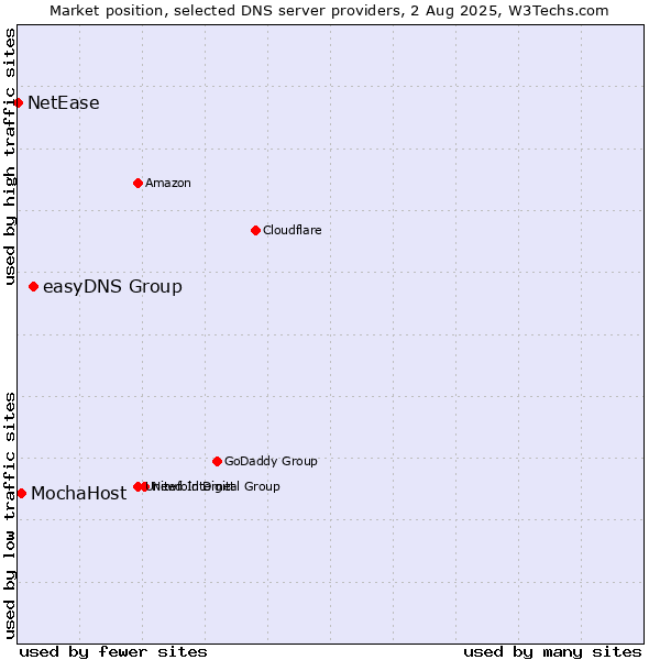 Market position of easyDNS Group vs. MochaHost vs. NetEase