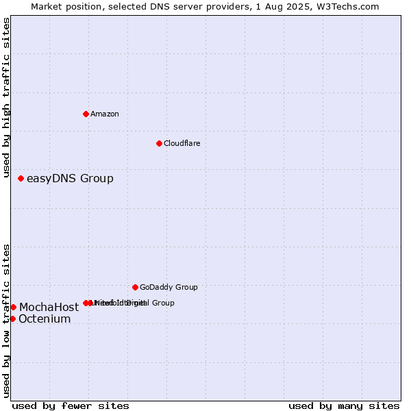 Market position of easyDNS Group vs. MochaHost vs. Octenium