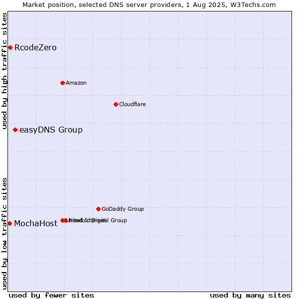 Market position of easyDNS Group vs. RcodeZero vs. MochaHost