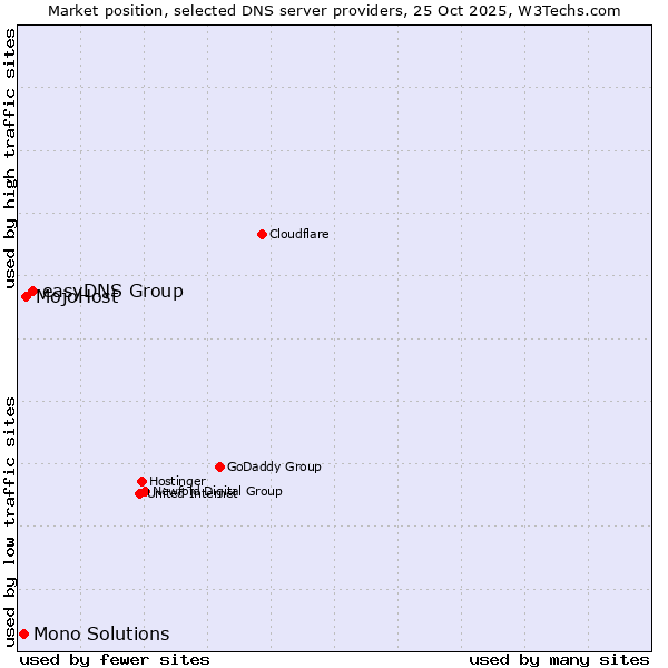 Market position of easyDNS Group vs. MojoHost vs. Mono Solutions