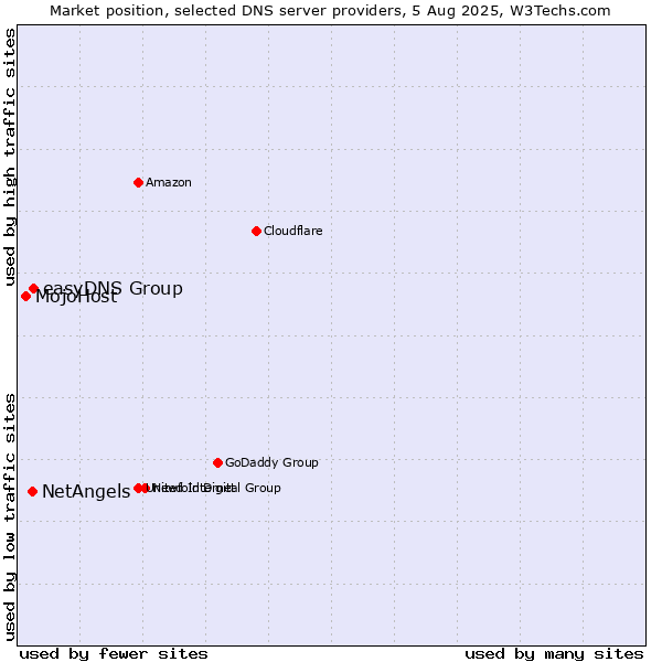 Market position of easyDNS Group vs. NetAngels vs. MojoHost