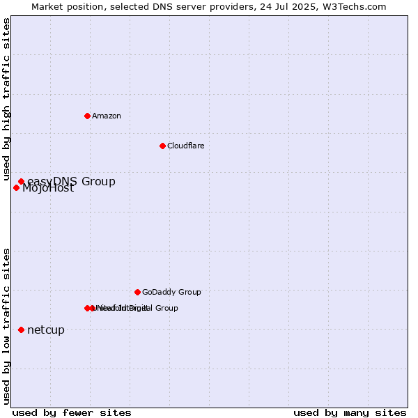 Market position of easyDNS Group vs. netcup vs. MojoHost
