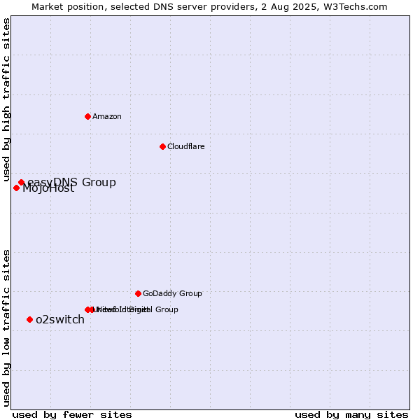 Market position of o2switch vs. easyDNS Group vs. MojoHost