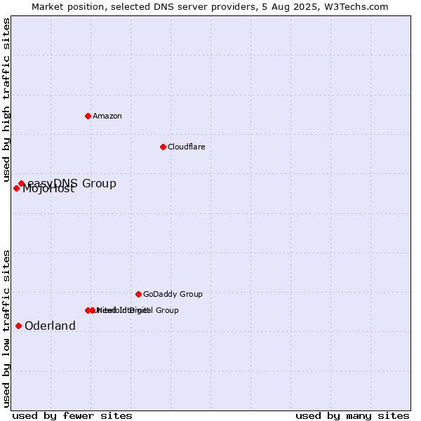 Market position of easyDNS Group vs. Oderland vs. MojoHost