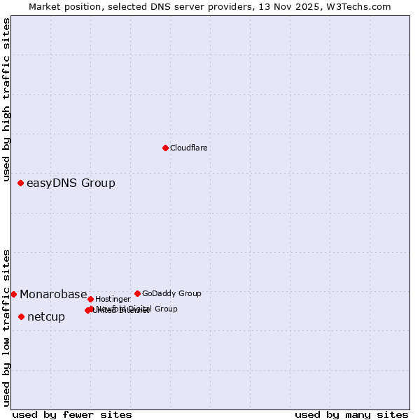 Market position of netcup vs. easyDNS Group vs. Monarobase