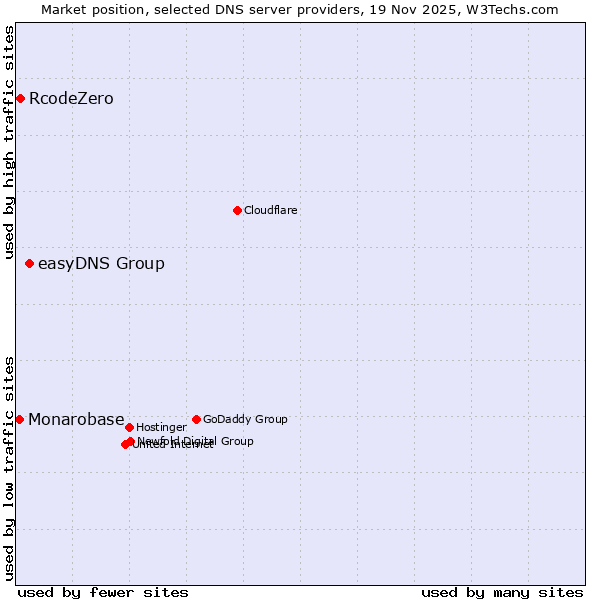 Market position of easyDNS Group vs. RcodeZero vs. Monarobase