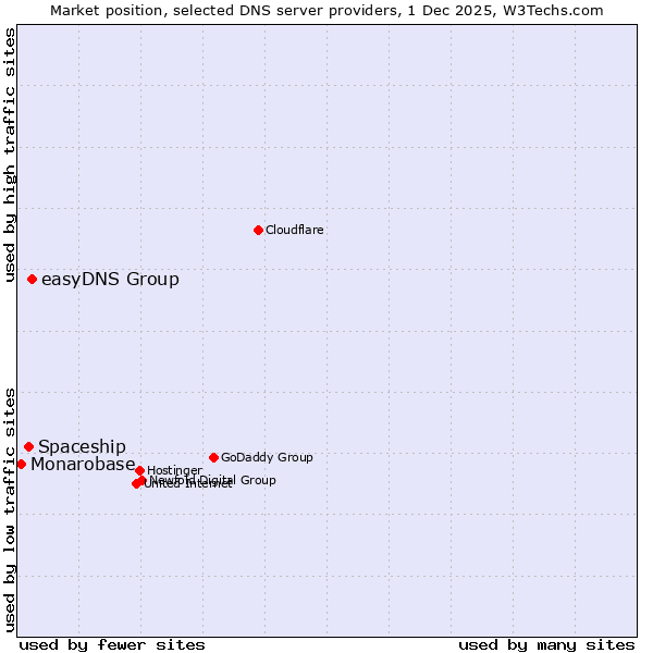 Market position of easyDNS Group vs. Spaceship vs. Monarobase