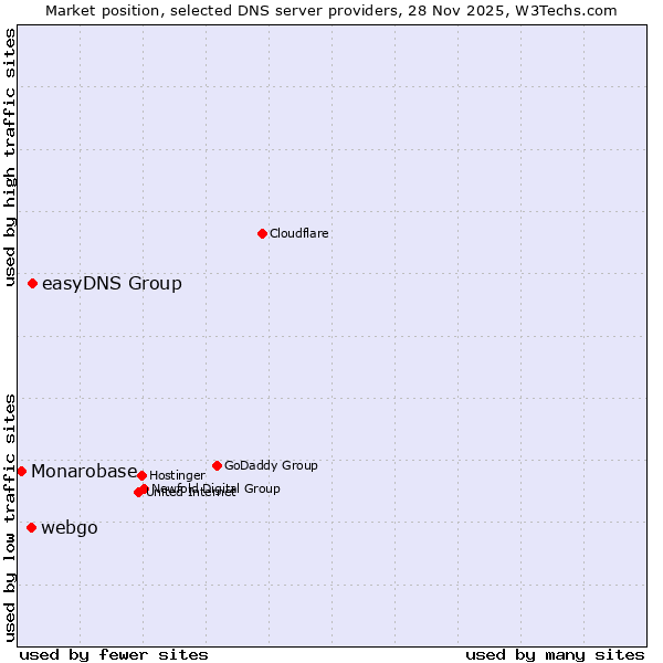 Market position of easyDNS Group vs. webgo vs. Monarobase