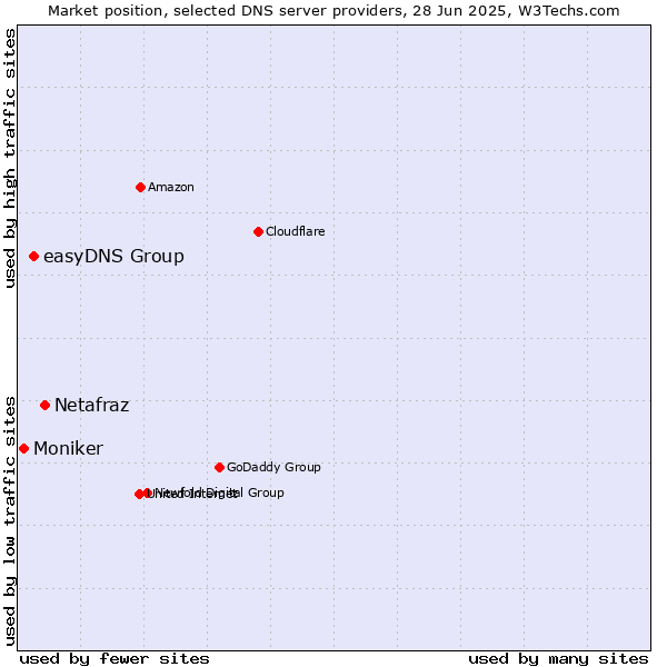 Market position of Netafraz vs. easyDNS Group vs. Moniker