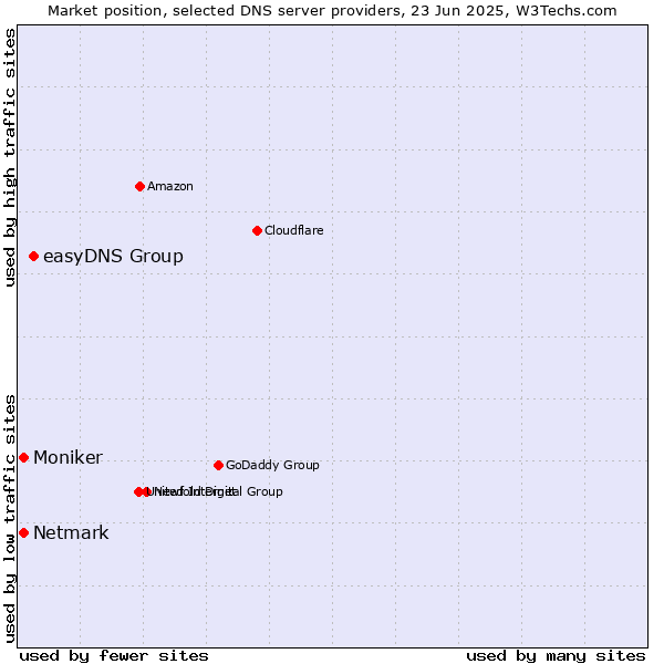 Market position of easyDNS Group vs. Netmark vs. Moniker