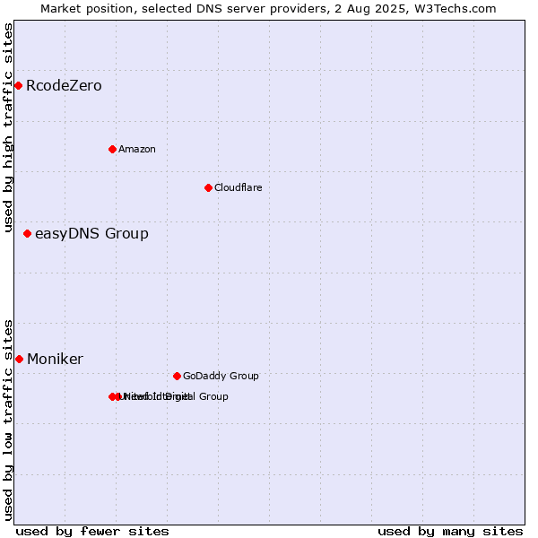 Market position of easyDNS Group vs. Moniker vs. RcodeZero