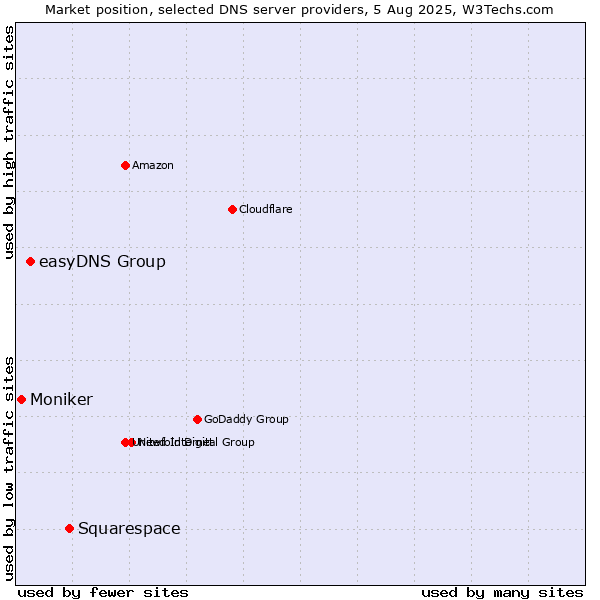 Market position of Squarespace vs. easyDNS Group vs. Moniker