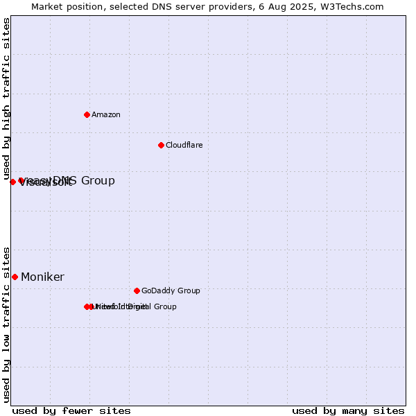 Market position of easyDNS Group vs. Moniker vs. Visualsoft
