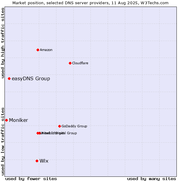 Market position of Wix vs. easyDNS Group vs. Moniker