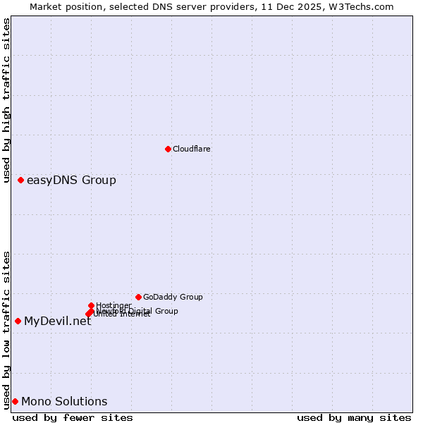 Market position of easyDNS Group vs. MyDevil.net vs. Mono Solutions