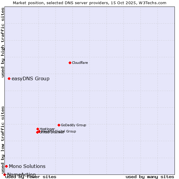 Market position of easyDNS Group vs. Mono Solutions vs. NameAction